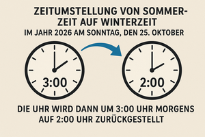Zeitumstellung Die Zeitumstellung von Sommerzeit auf Winterzeit erfolgt im Jahr 2026 am Sonntag, den 25. Oktober. Die Uhren werden dann um 3:00 Uhr morgens auf 2:00 Uhr zurückgestellt